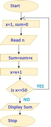 sum of first 50 odd natural numbers|Determine the sum of the first 50 natural numbers. .